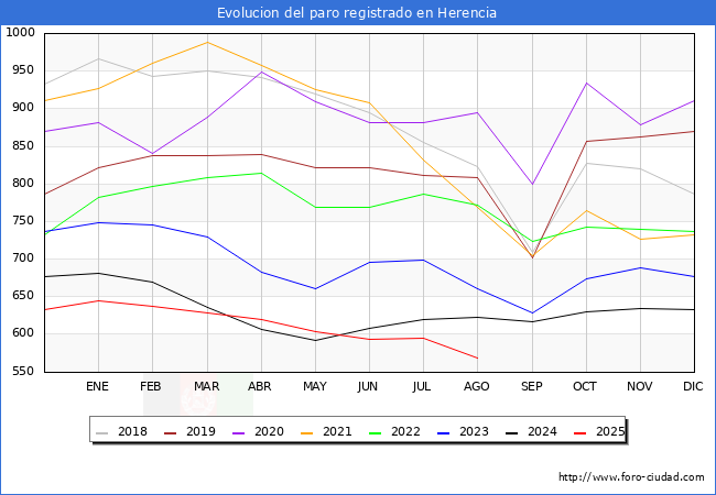Evolucin de los datos de parados para el Municipio de Herencia hasta Agosto del 2025.