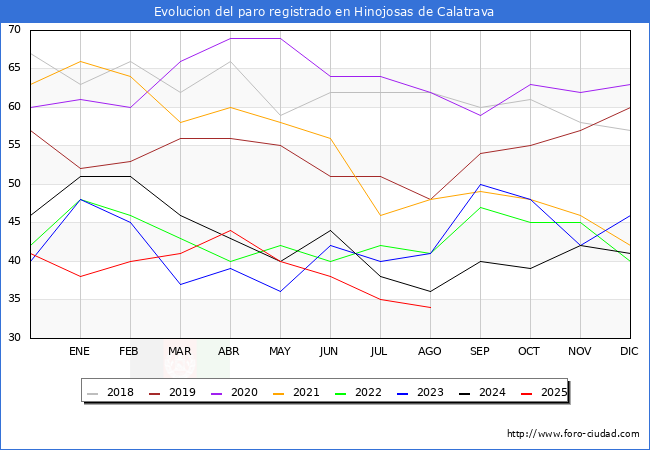 Evolucin de los datos de parados para el Municipio de Hinojosas de Calatrava hasta Agosto del 2025.
