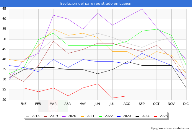 Evoluci�n de los datos de parados para el Municipio de Lupi�n hasta Agosto del 2025.