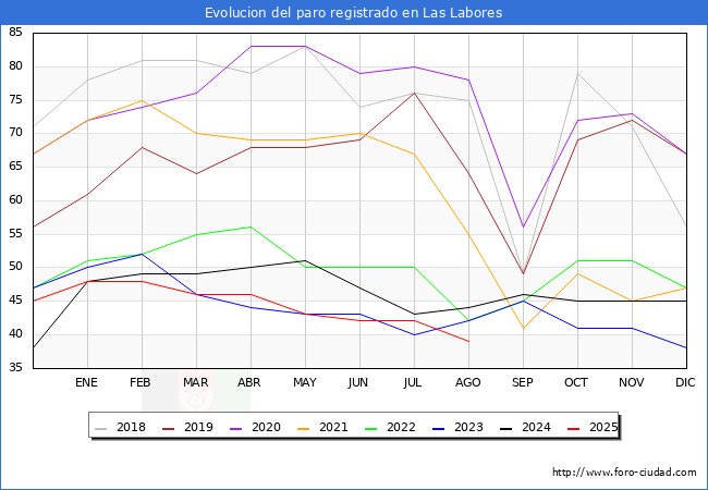 Evolucin de los datos de parados para el Municipio de Las Labores hasta Agosto del 2025.