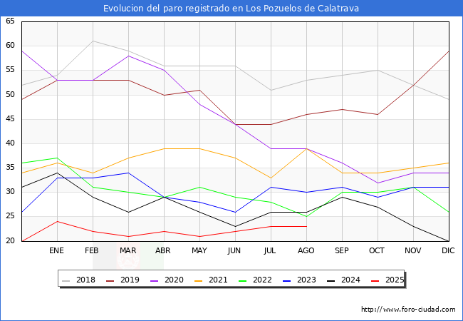 Evolucin de los datos de parados para el Municipio de Los Pozuelos de Calatrava hasta Agosto del 2025.