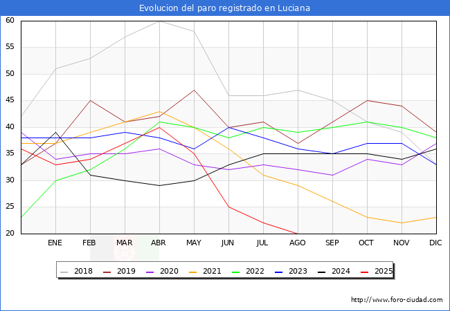 Evolucin de los datos de parados para el Municipio de Luciana hasta Agosto del 2025.