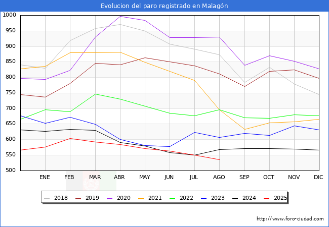 Evolucin de los datos de parados para el Municipio de Malagn hasta Agosto del 2025.
