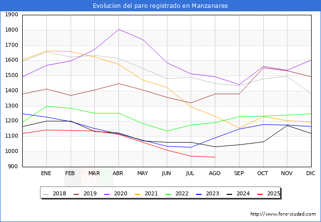 Evolucin de los datos de parados para el Municipio de Manzanares hasta Agosto del 2025.