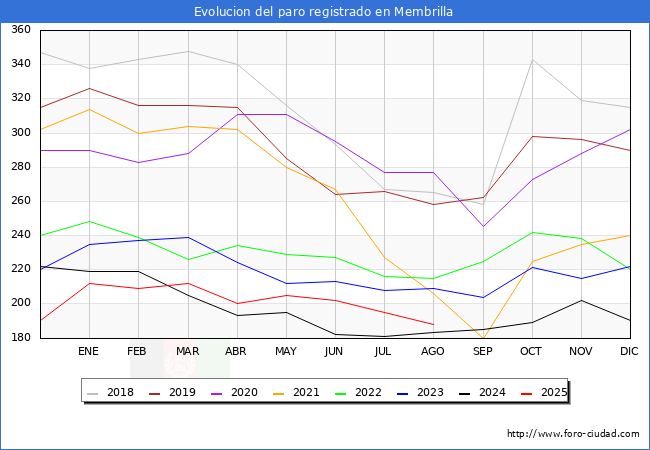 Evoluci�n de los datos de parados para el Municipio de Membrilla hasta Agosto del 2025.