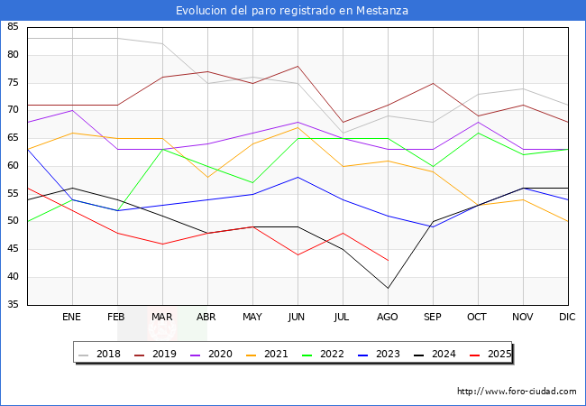 Evoluci�n de los datos de parados para el Municipio de Mestanza hasta Agosto del 2025.