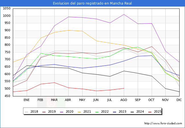 Evoluci�n de los datos de parados para el Municipio de Mancha Real hasta Agosto del 2025.