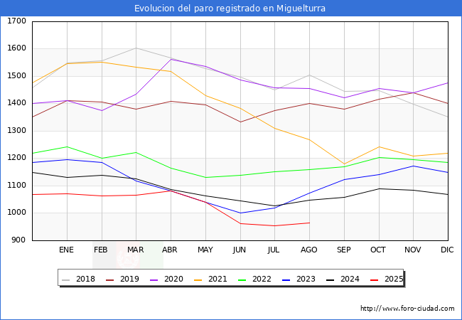Evoluci�n de los datos de parados para el Municipio de Miguelturra hasta Agosto del 2025.