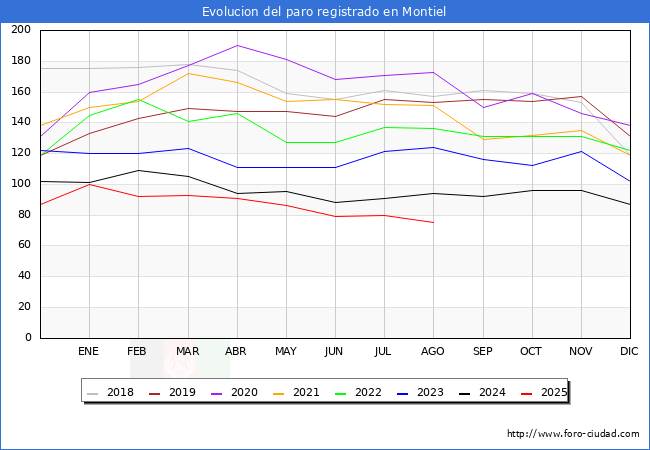 Evoluci�n de los datos de parados para el Municipio de Montiel hasta Agosto del 2025.