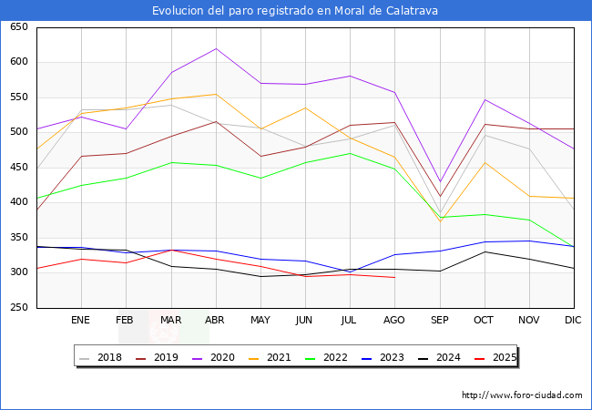 Evolucin de los datos de parados para el Municipio de Moral de Calatrava hasta Agosto del 2025.