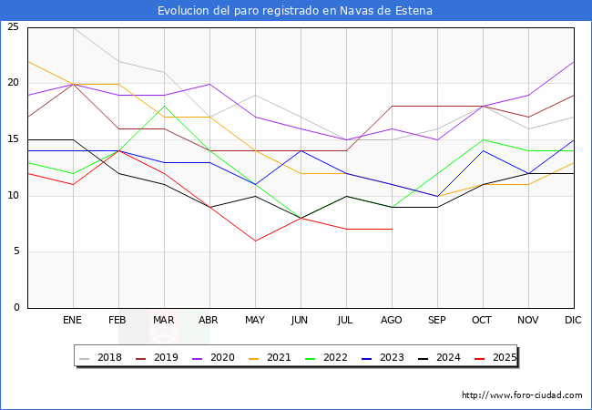 Evoluci�n de los datos de parados para el Municipio de Navas de Estena hasta Agosto del 2025.