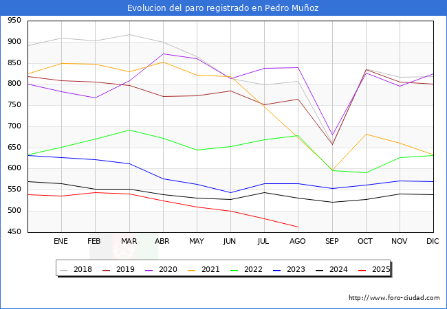 Evolucin de los datos de parados para el Municipio de Pedro Muoz hasta Agosto del 2025.