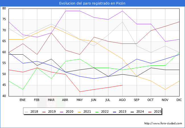 Evoluci�n de los datos de parados para el Municipio de Pic�n hasta Agosto del 2025.