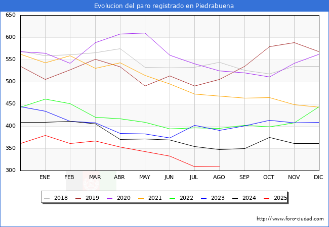 Evolucin de los datos de parados para el Municipio de Piedrabuena hasta Agosto del 2025.