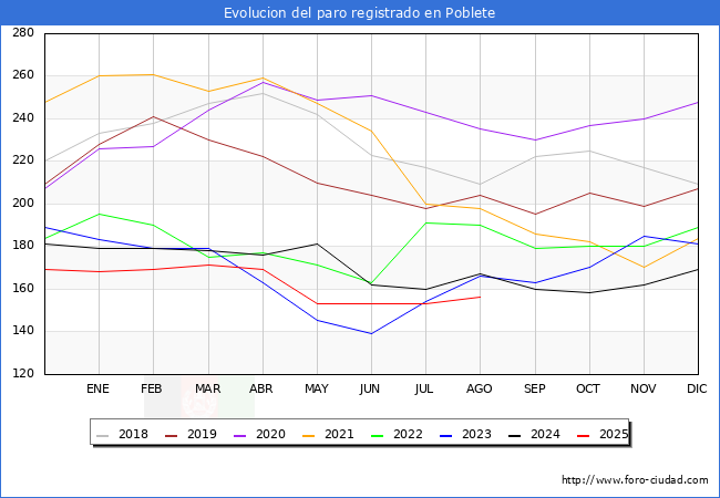 Evolucin de los datos de parados para el Municipio de Poblete hasta Agosto del 2025.