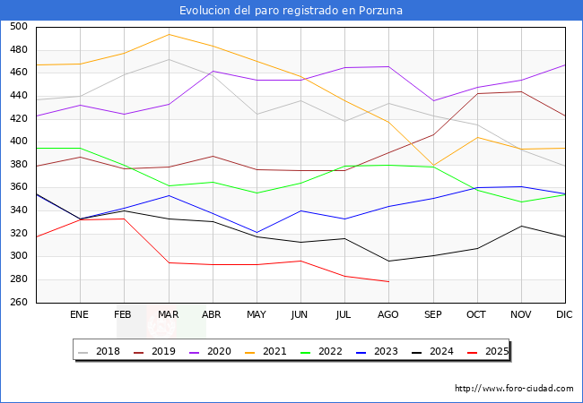 Evoluci�n de los datos de parados para el Municipio de Porzuna hasta Agosto del 2025.