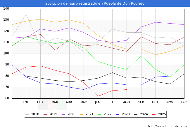 Evolucin de los datos de parados para el Municipio de Puebla de Don Rodrigo hasta Agosto del 2025.