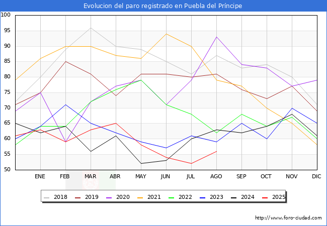 Evolucin de los datos de parados para el Municipio de Puebla del Prncipe hasta Agosto del 2025.