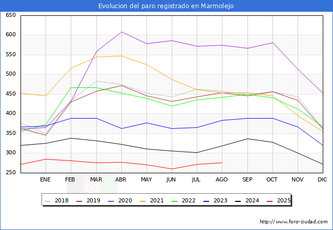 Evolucin de los datos de parados para el Municipio de Marmolejo hasta Agosto del 2025.