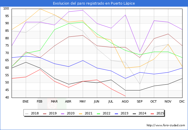 Evolucin de los datos de parados para el Municipio de Puerto Lpice hasta Agosto del 2025.