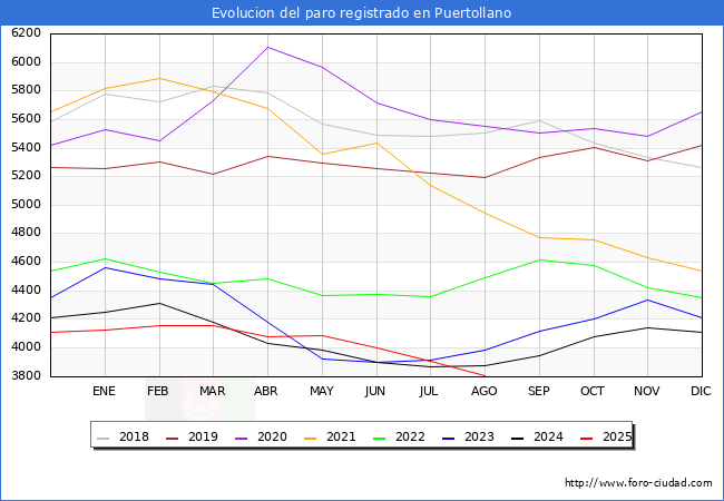 Evoluci�n de los datos de parados para el Municipio de Puertollano hasta Agosto del 2025.
