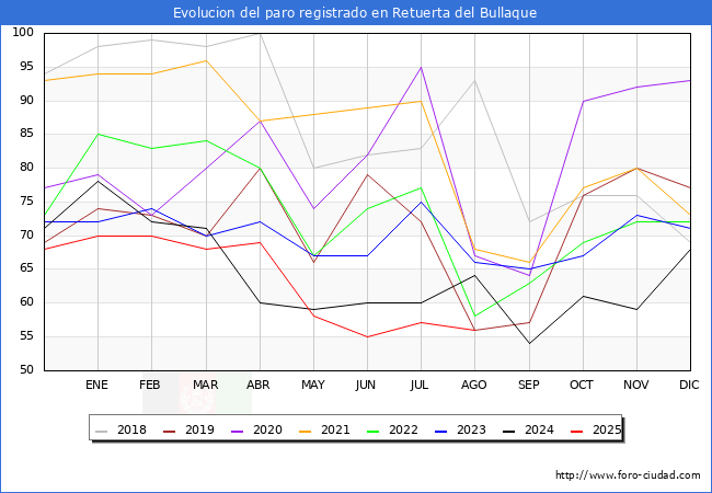 Evolucin de los datos de parados para el Municipio de Retuerta del Bullaque hasta Agosto del 2025.