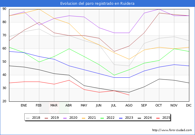 Evolucin de los datos de parados para el Municipio de Ruidera hasta Agosto del 2025.