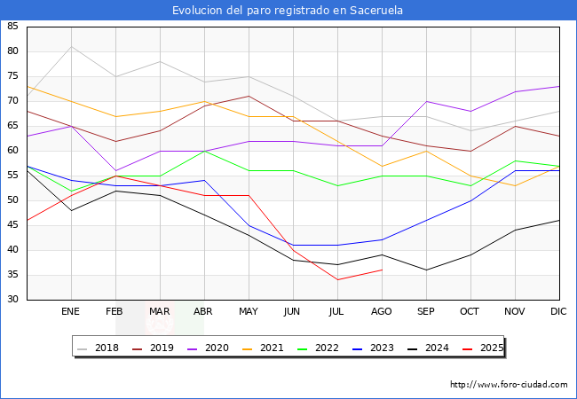 Evoluci�n de los datos de parados para el Municipio de Saceruela hasta Agosto del 2025.