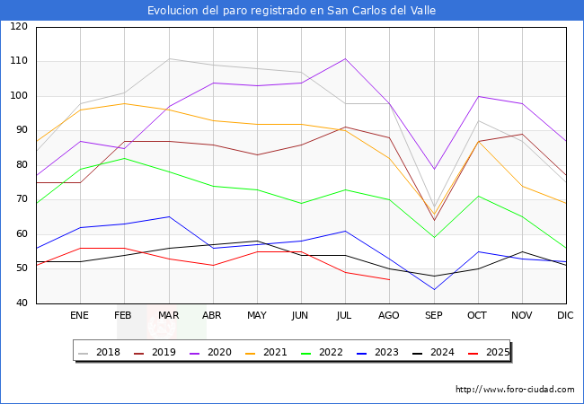 Evoluci�n de los datos de parados para el Municipio de San Carlos del Valle hasta Agosto del 2025.