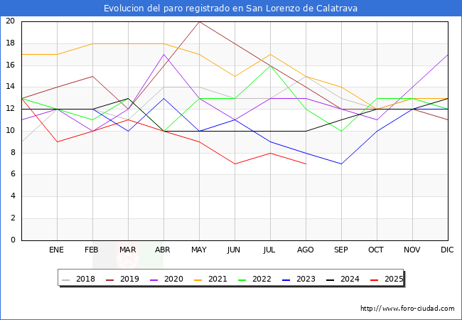 Evoluci�n de los datos de parados para el Municipio de San Lorenzo de Calatrava hasta Agosto del 2025.