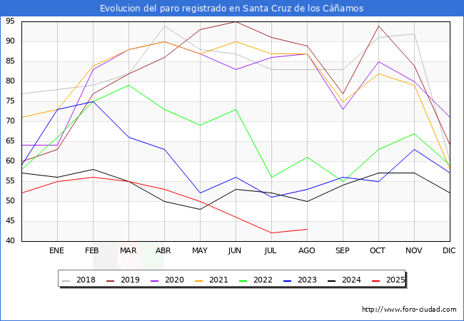 Evolucin de los datos de parados para el Municipio de Santa Cruz de los Camos hasta Agosto del 2025.