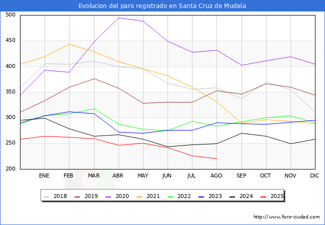 Evolucin de los datos de parados para el Municipio de Santa Cruz de Mudela hasta Agosto del 2025.