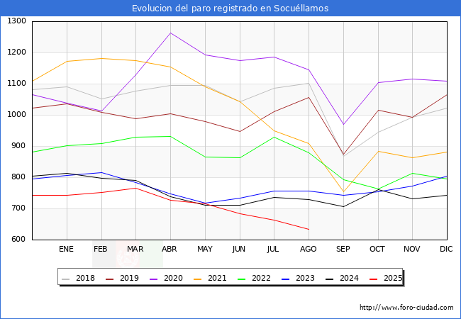 Evolucin de los datos de parados para el Municipio de Socullamos hasta Agosto del 2025.