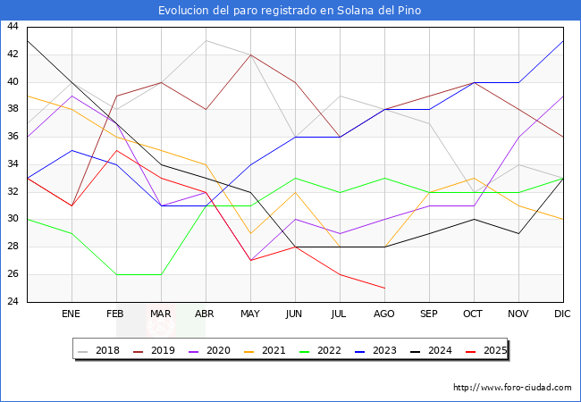 Evolucin de los datos de parados para el Municipio de Solana del Pino hasta Agosto del 2025.
