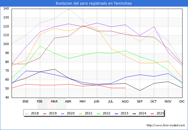 Evolucin de los datos de parados para el Municipio de Terrinches hasta Agosto del 2025.
