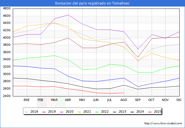 Evoluci�n de los datos de parados para el Municipio de Tomelloso hasta Agosto del 2025.