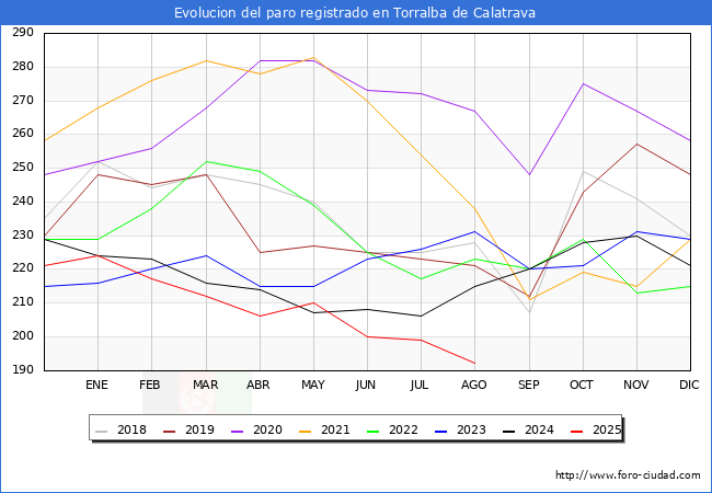 Evolucin de los datos de parados para el Municipio de Torralba de Calatrava hasta Agosto del 2025.