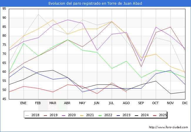 Evolucin de los datos de parados para el Municipio de Torre de Juan Abad hasta Agosto del 2025.