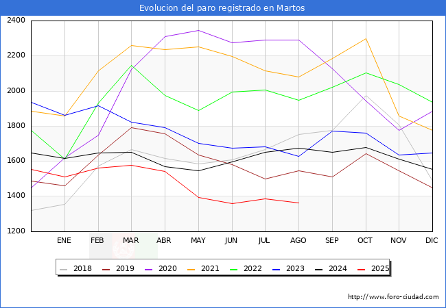 Evolucin de los datos de parados para el Municipio de Martos hasta Agosto del 2025.
