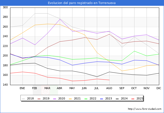 Evolucin de los datos de parados para el Municipio de Torrenueva hasta Agosto del 2025.