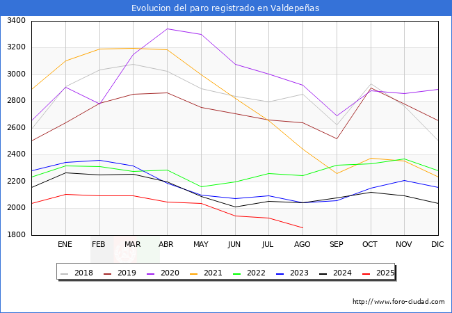 Evolucin de los datos de parados para el Municipio de Valdepeas hasta Agosto del 2025.