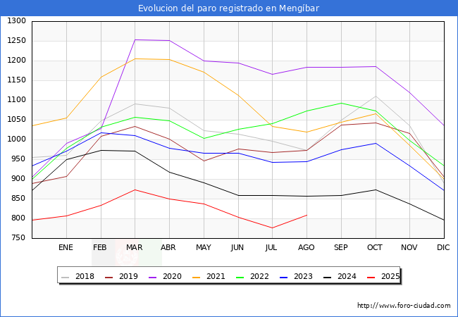Evolucin de los datos de parados para el Municipio de Mengbar hasta Agosto del 2025.