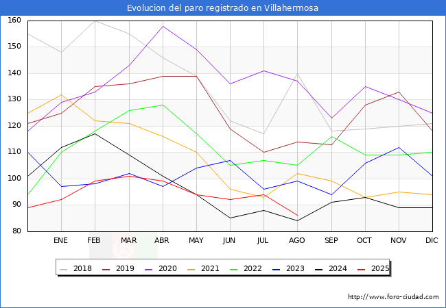 Evolucin de los datos de parados para el Municipio de Villahermosa hasta Agosto del 2025.