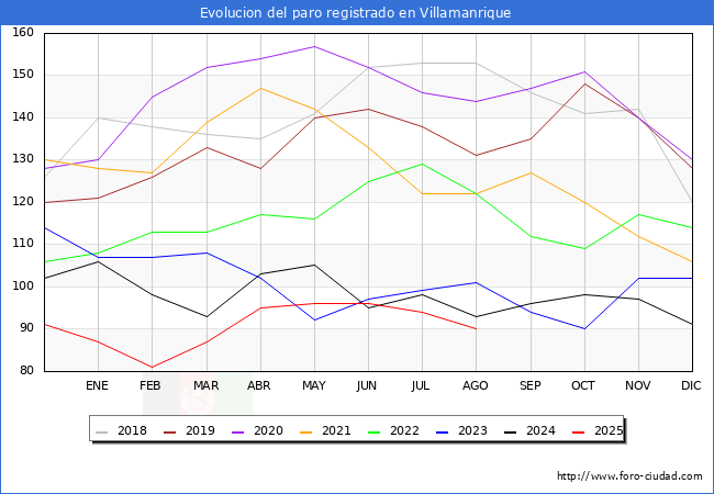 Evolucin de los datos de parados para el Municipio de Villamanrique hasta Agosto del 2025.