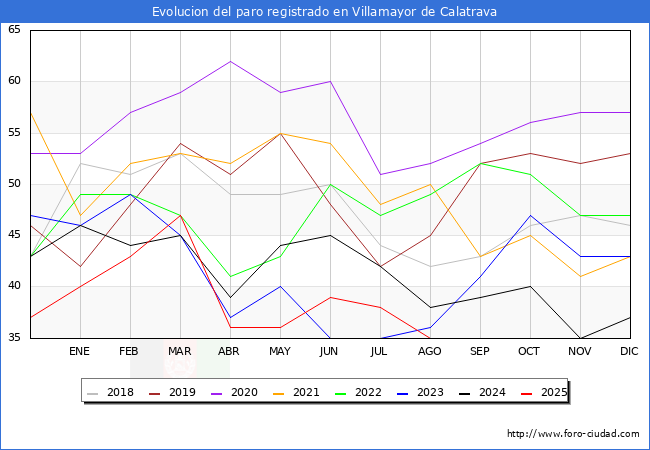 Evolucin de los datos de parados para el Municipio de Villamayor de Calatrava hasta Agosto del 2025.
