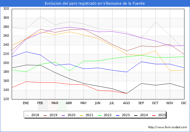 Evolucin de los datos de parados para el Municipio de Villanueva de la Fuente hasta Agosto del 2025.