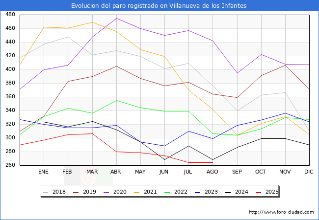Evoluci�n de los datos de parados para el Municipio de Villanueva de los Infantes hasta Agosto del 2025.