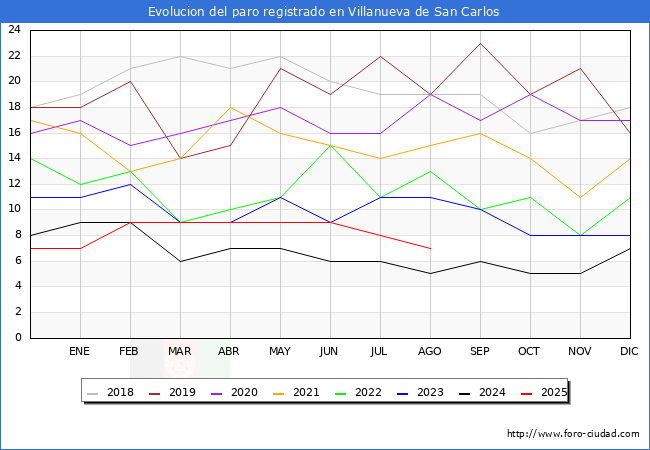 Evolucin de los datos de parados para el Municipio de Villanueva de San Carlos hasta Agosto del 2025.