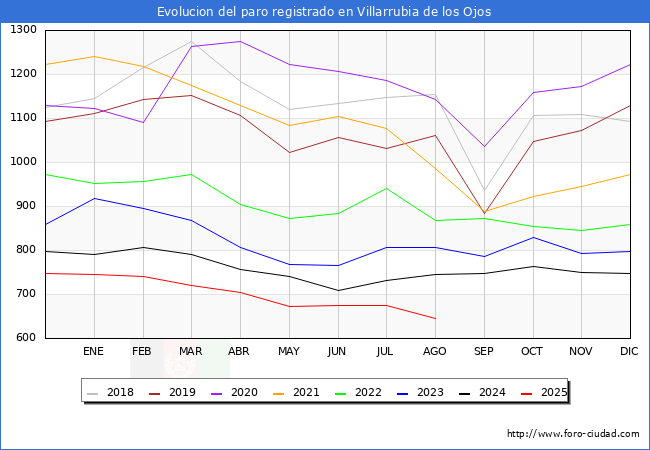 Evoluci�n de los datos de parados para el Municipio de Villarrubia de los Ojos hasta Agosto del 2025.