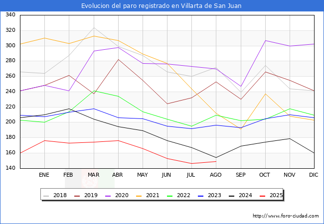Evolucin de los datos de parados para el Municipio de Villarta de San Juan hasta Agosto del 2025.